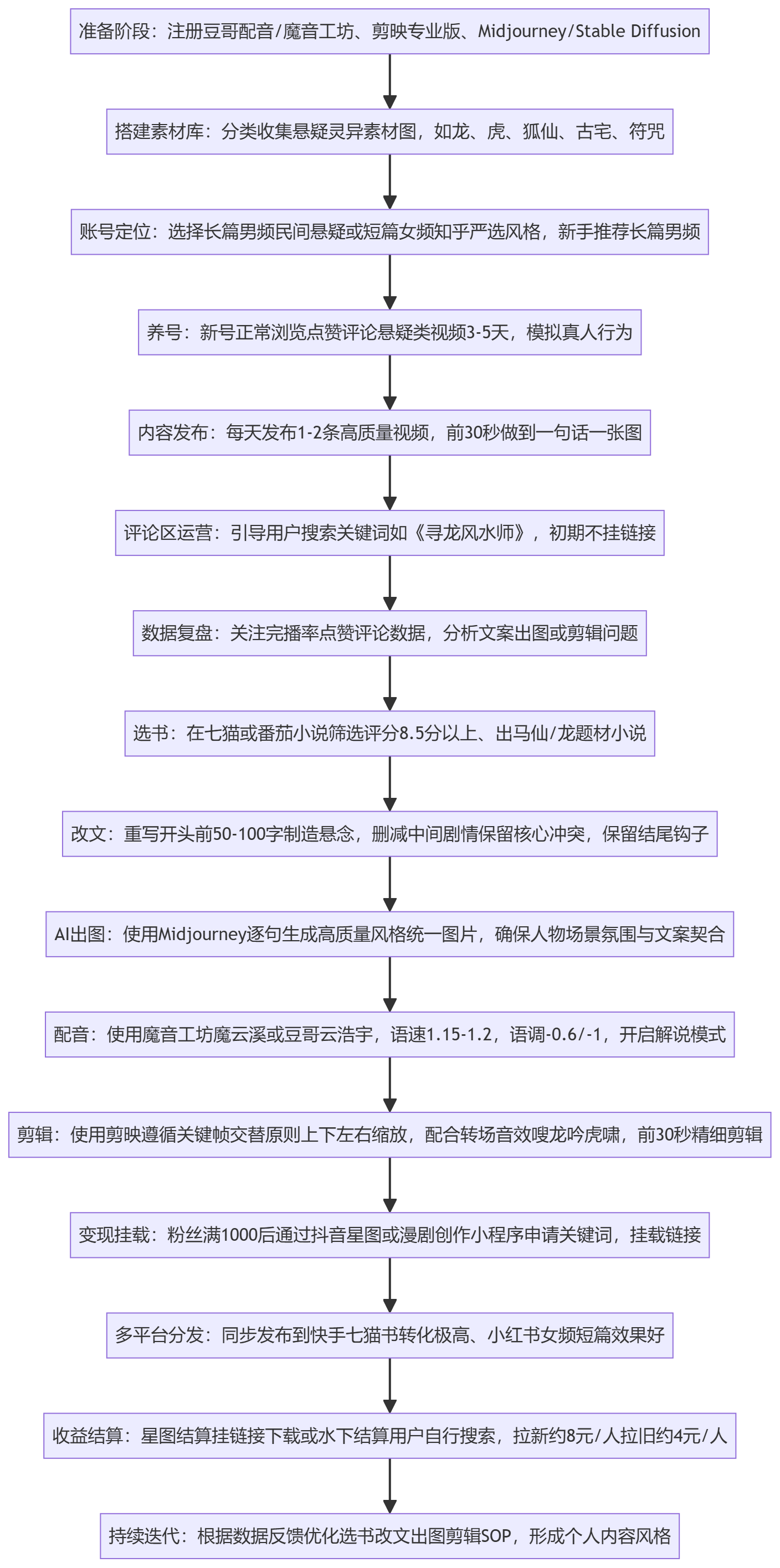 SOP执行流程图